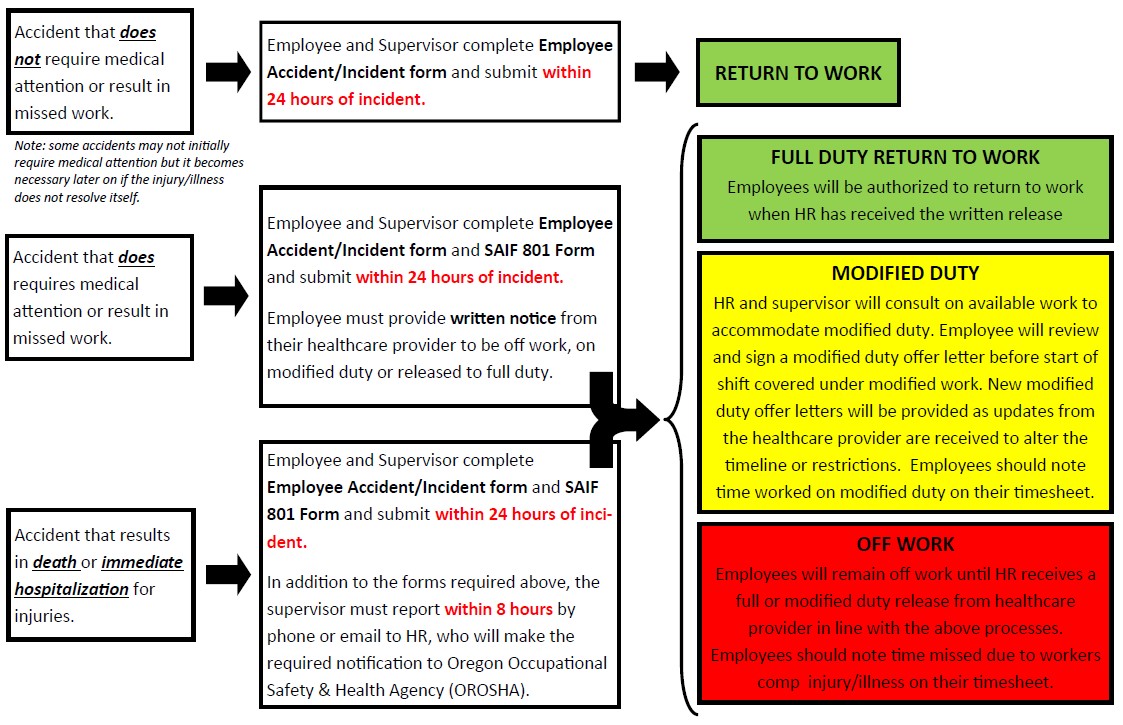 Accident Reporting Process Flowchart